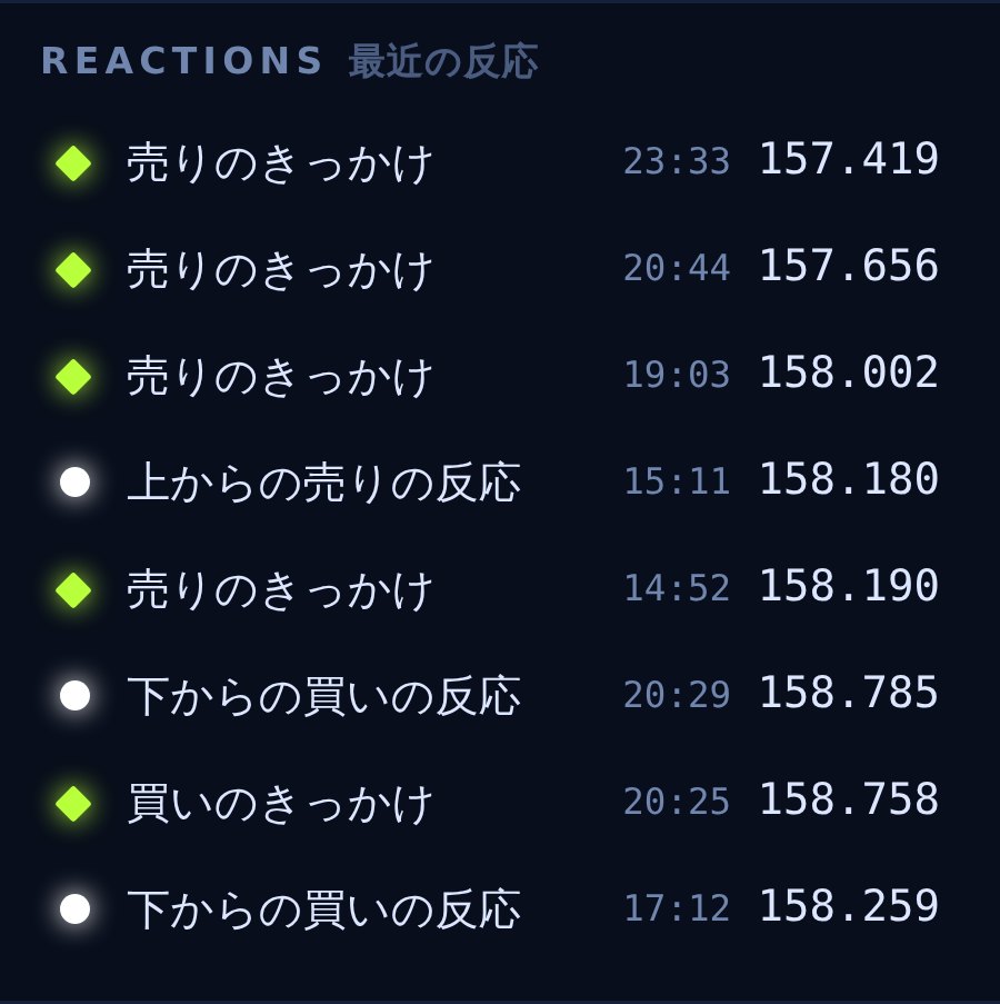 最近の反応の一覧。売りのきっかけ、上からの売りの反応などが時刻と価格とともに並んでいる。